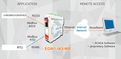 Bộ chuyển đổi tín hiệu giao thức Exemys EGW1-IA3-MB, SGW1-IA3-MMP, SGW1-IA3-MB-NM